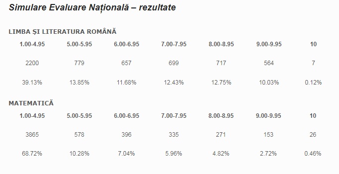 Rezultate Simulare Evaluare NaÅ£ionalÄƒ 2018 Dezastru La MatematicÄƒ