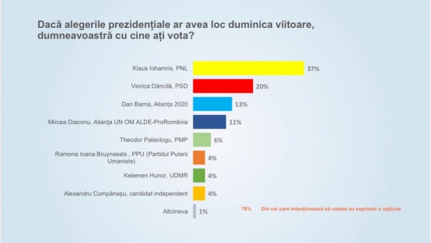 Sondaj PrezidenÅ£iale 2019 SurprizÄƒ UriasÄƒ Dan Barna S A PrÄƒbusit Viorica DÄƒncilÄƒ Merge Spre FinalÄƒ Cu Klaus Iohannis