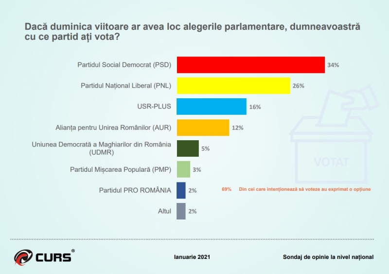 Sondaj CURS: Cum arată opţiunile românilor la două luni de la alegerile parlamentare