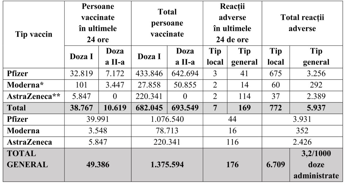 Bilanţ vaccinare 12 martie 2021