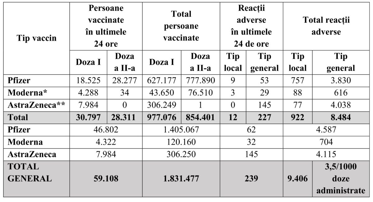 Bilanţ vaccinare 24 martie 2021.