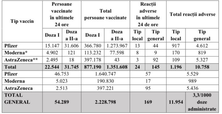 Bilanţ vaccinare 9 aprilie 2021.