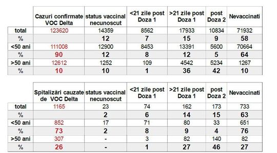 Infectare cu virusul SARS-CoV-2 - varianta Delta, in functie de vaccinare 