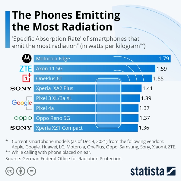 Radiatii emise de telefoane