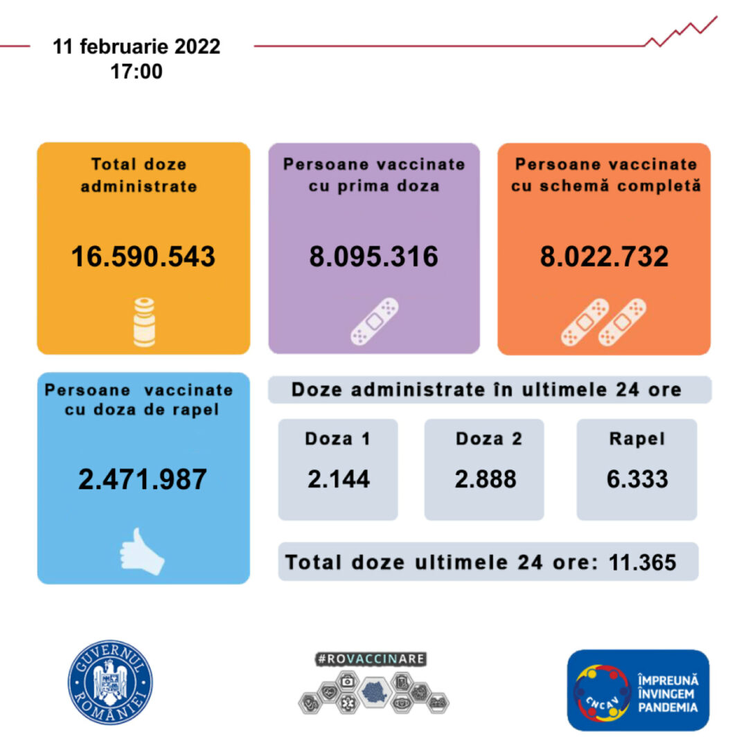 Bilanţ vaccinare 11 februarie 2022