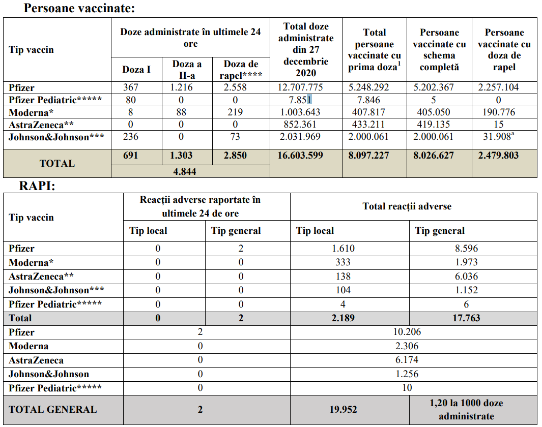 bilanţ vaccinare 13 februarie 2022