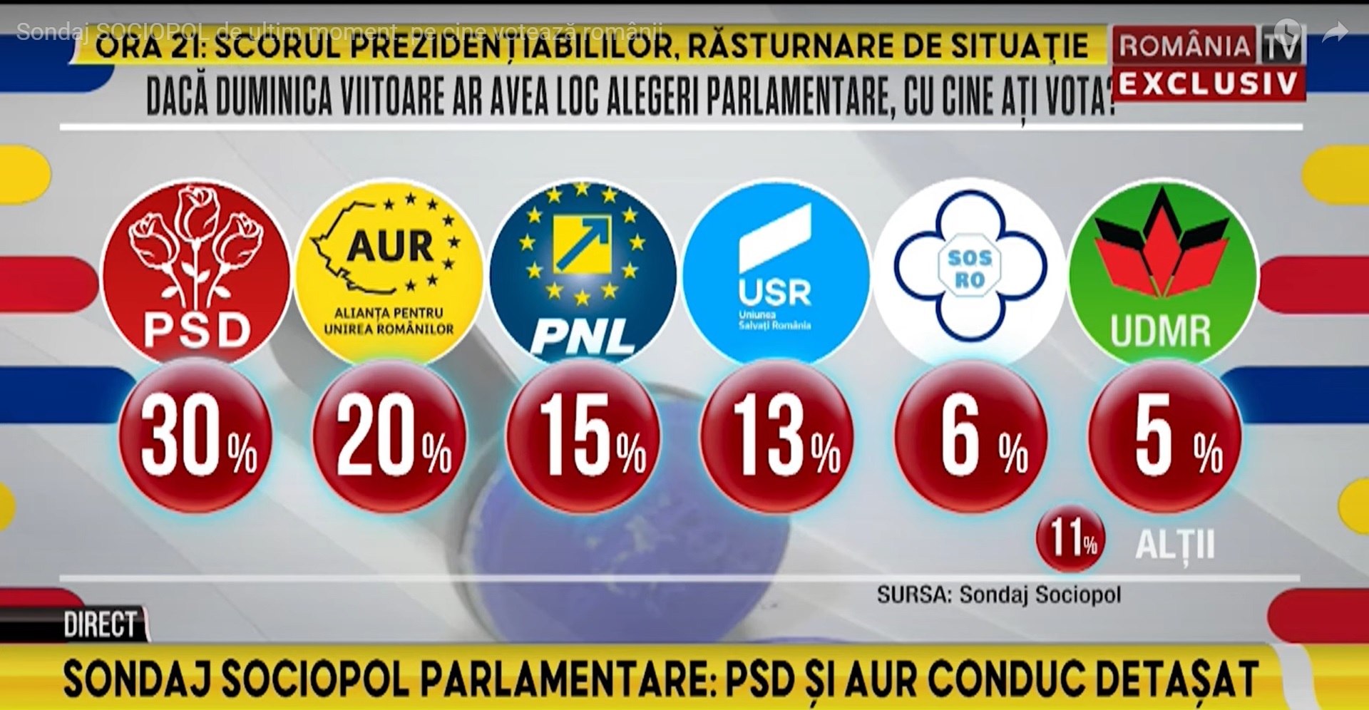 SONDAJ SOCIOPOL: Pe cine preferă românii la alegerile parlamentare. PSD conduce detașat