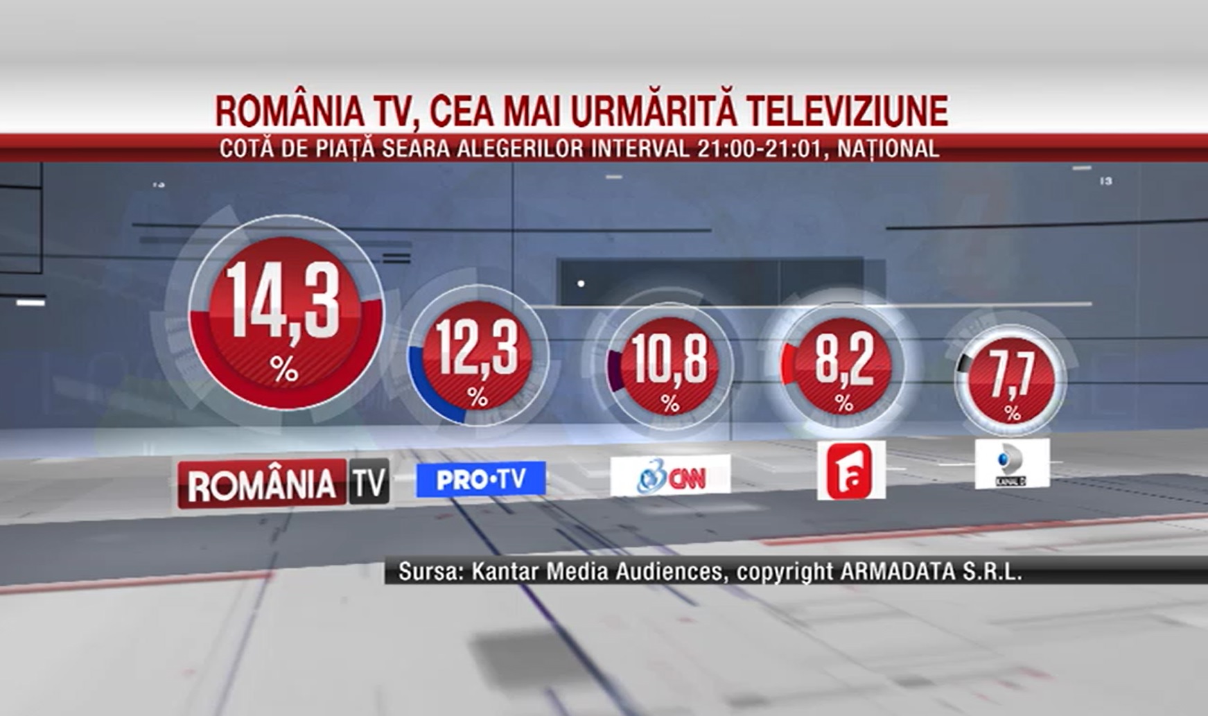 România TV, cea mai urmărită televiziune de știri în ziua votului la alegerile parlamentare 2024